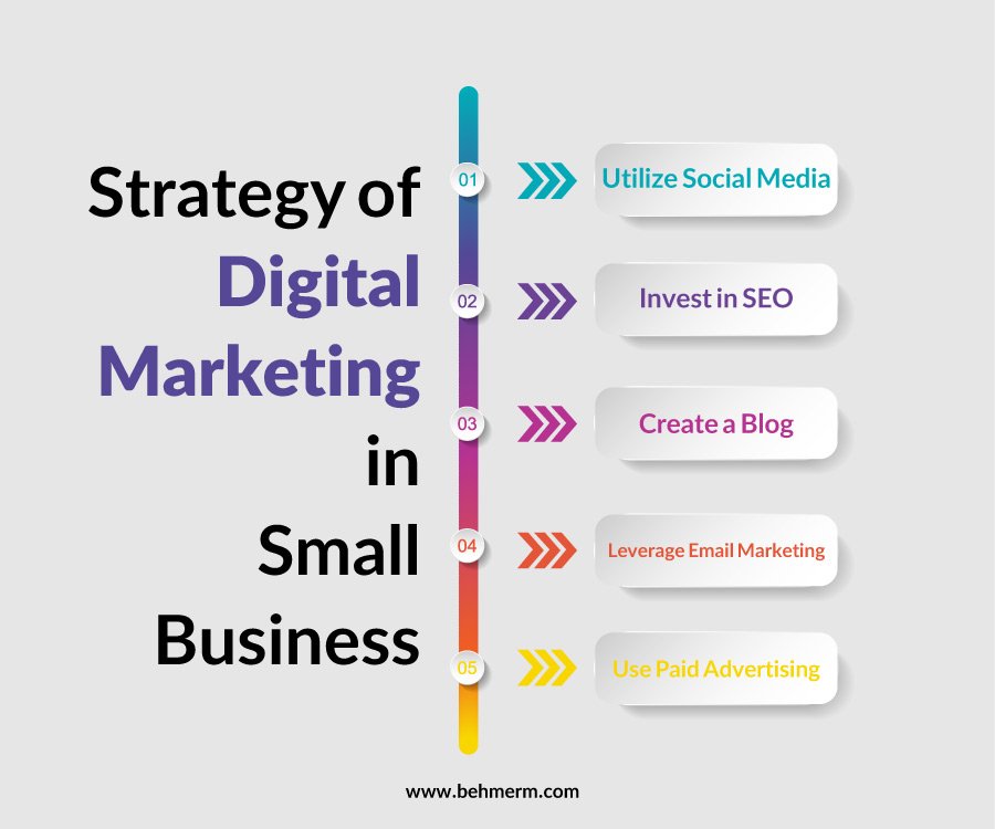 Strategy of Digital Marketing in Small Business