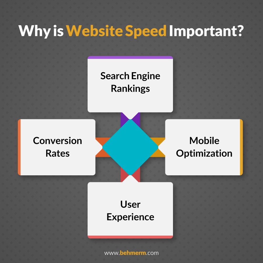 why is website speed important